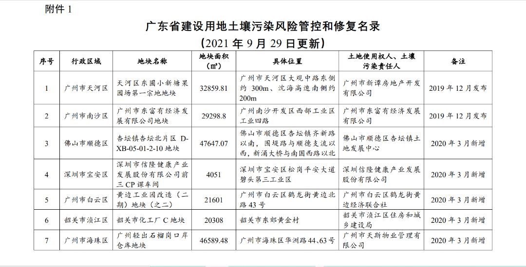 2021年广东土壤修复名录1.png