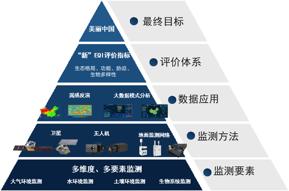 完善生态环境评价